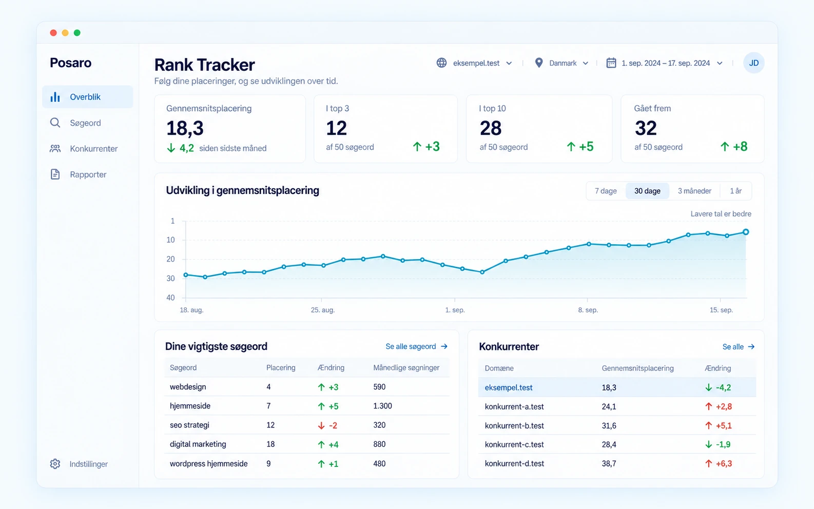 Posaro rank tracker med Google-placeringer, udvikling og konkurrentoverblik